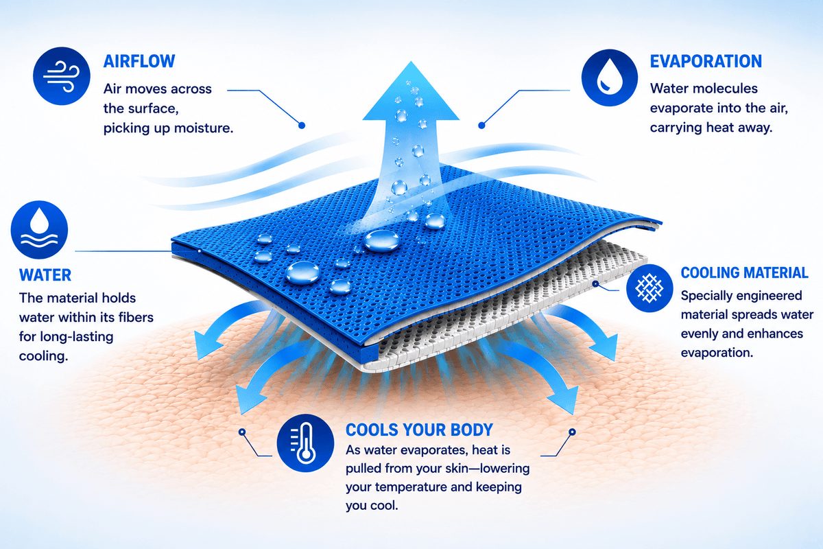 The Science of Evaporative Cooling